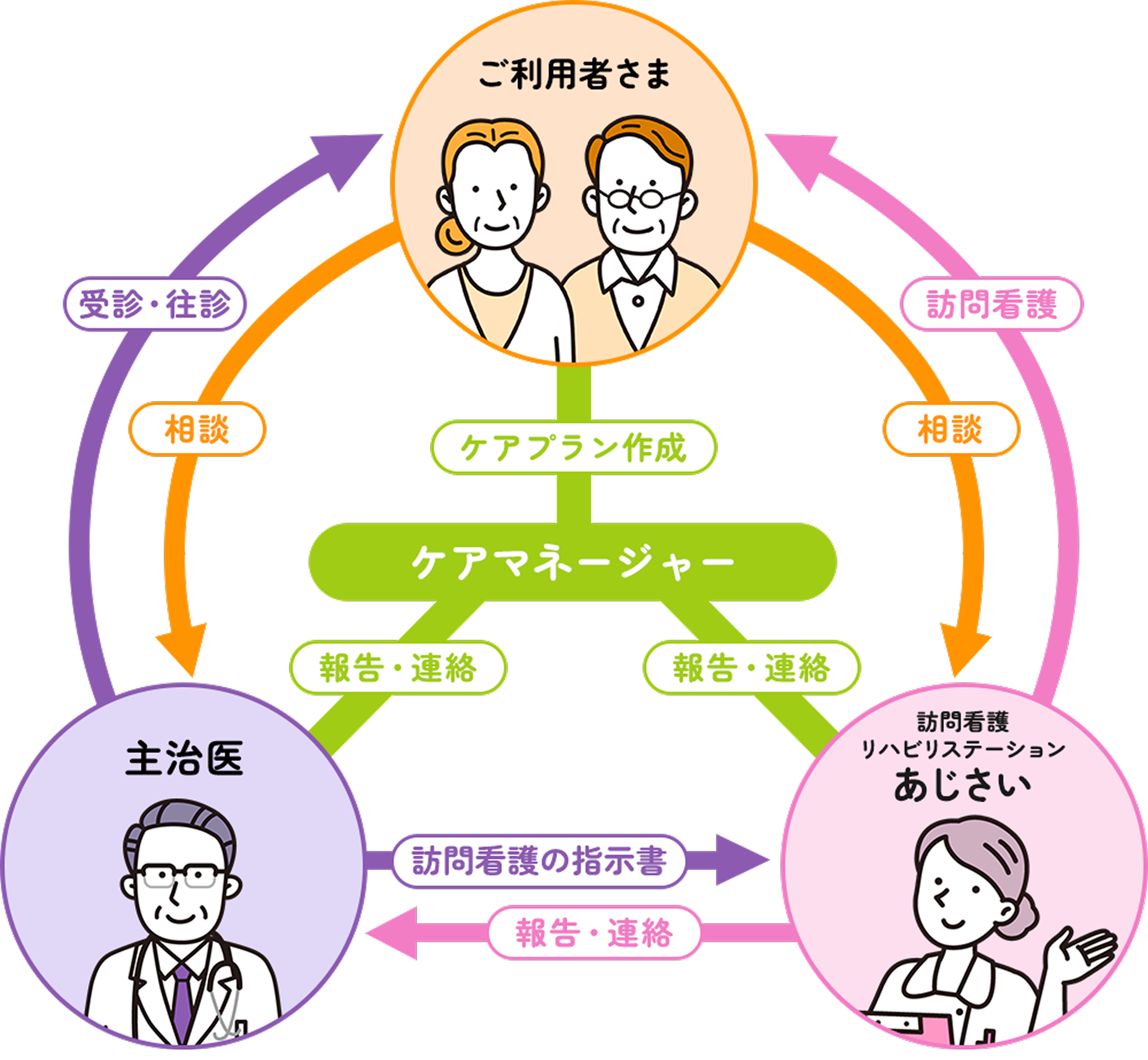 訪問看護サービスの流れの図